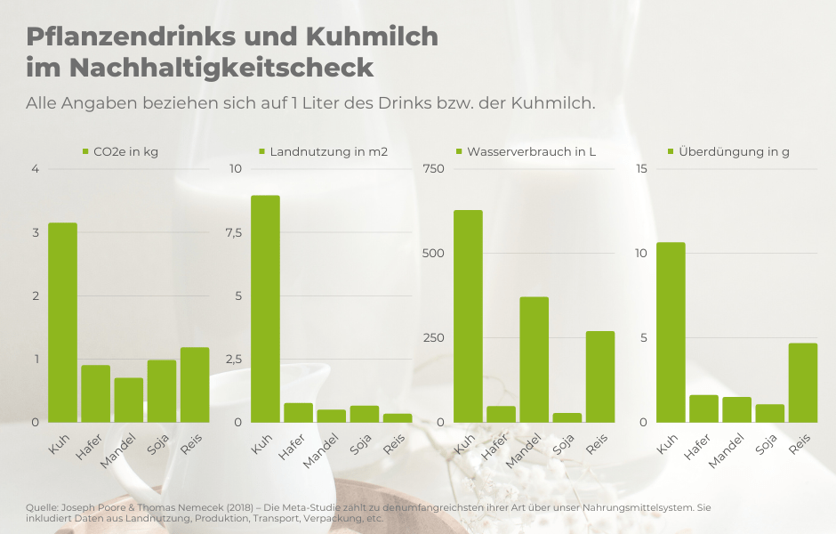 Wie nachhaltig sind Pflanzendrinks im Vergleich zu Kuhmilch? Die Grafiken zeigen es dir! (Kuhmilch schneidet sowohl bei den Treibhausgasemissionen, als auch bei Land- und Wassernutzung und Überdüngung am schlechtesten ab)