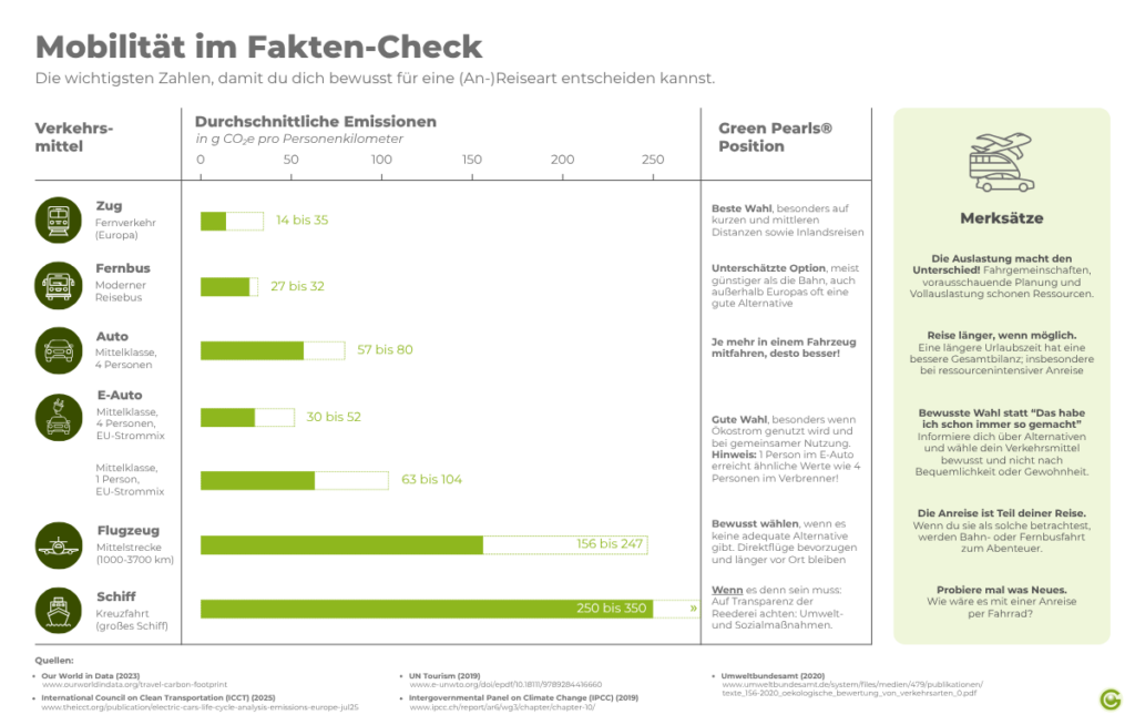 Grafik mit einem Emissions-Vergleich verschiedener Verkehrsmittel wie Auto, E-Auto, Flugzeug, Kreuzfahrtschiff